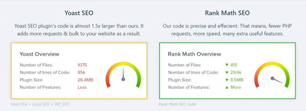 Rank Math vs. Yoast SEO Performance
