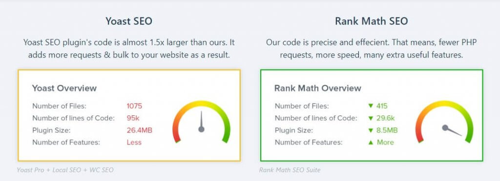 Rank Math vs. Yoast SEO Performance